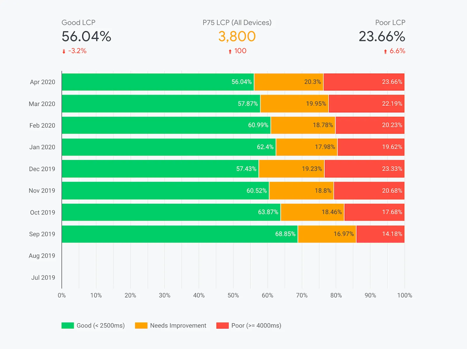 Chrome UX Report dashboard showing real-user Largest Contentful Paint distributions